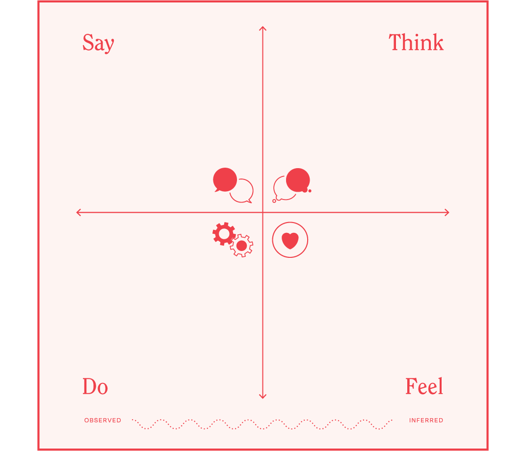 Remind Say Think Feel Do Chart